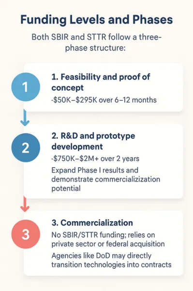 Illustration of Funding Levels and Phases