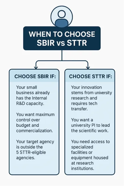 Illustration of SBIR vs STTR