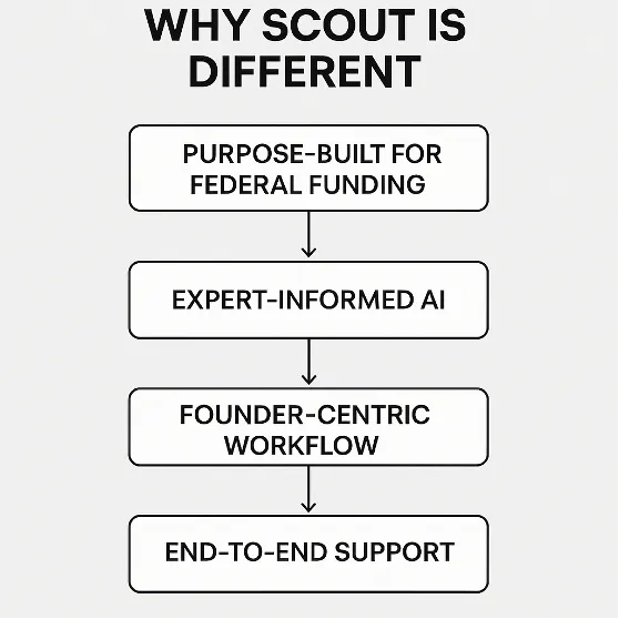 Why Scout is different