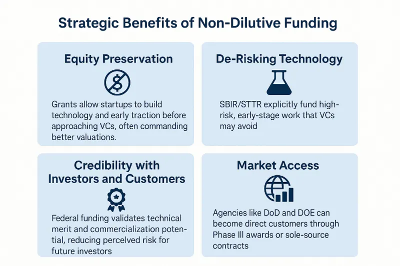 Comparison illustration for VC vs non-dilutive funding