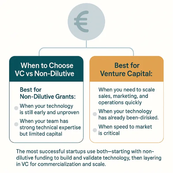 Compliance illustration for grants vs VC