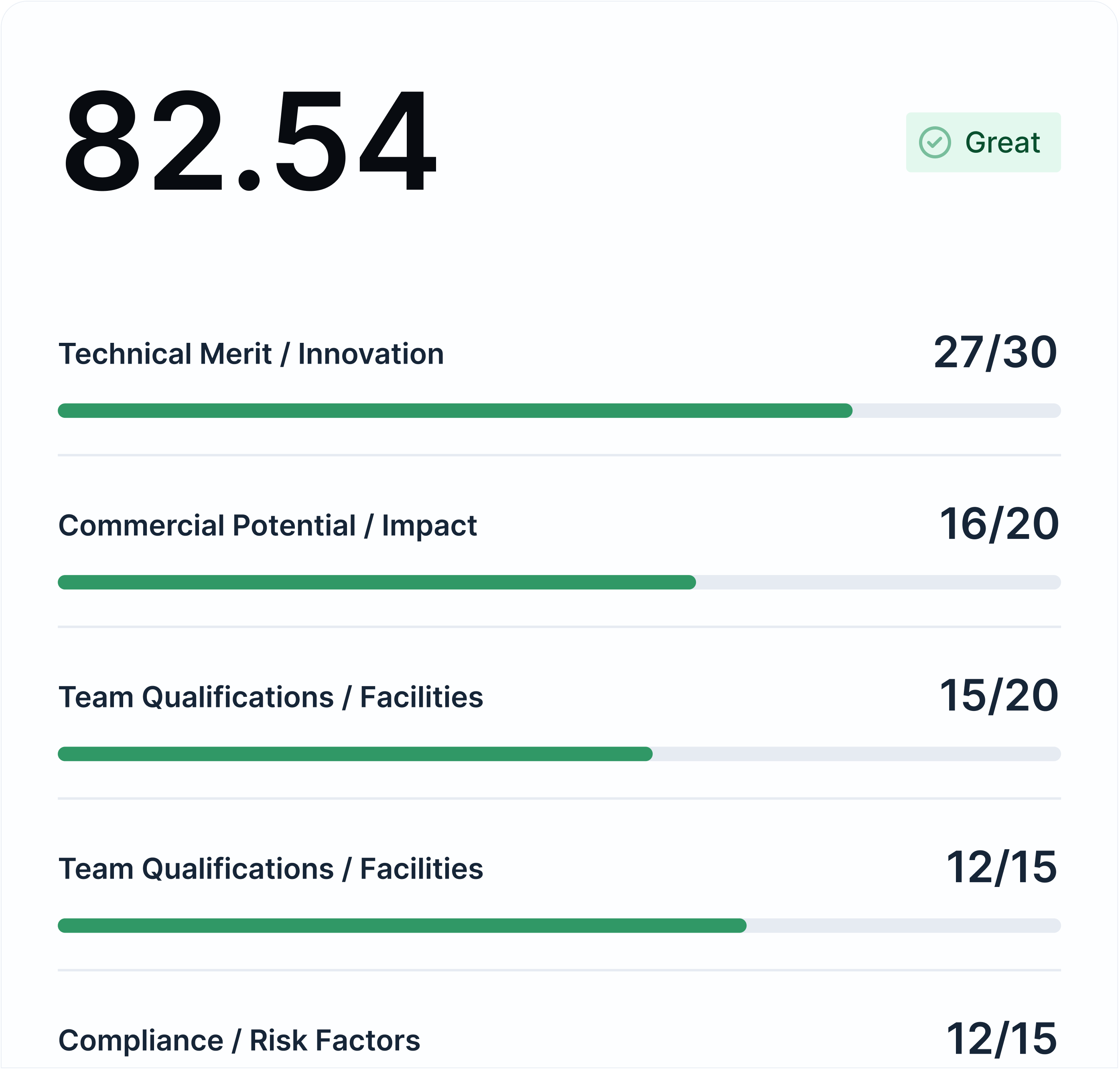 Automated scoring dashboard with category scores
