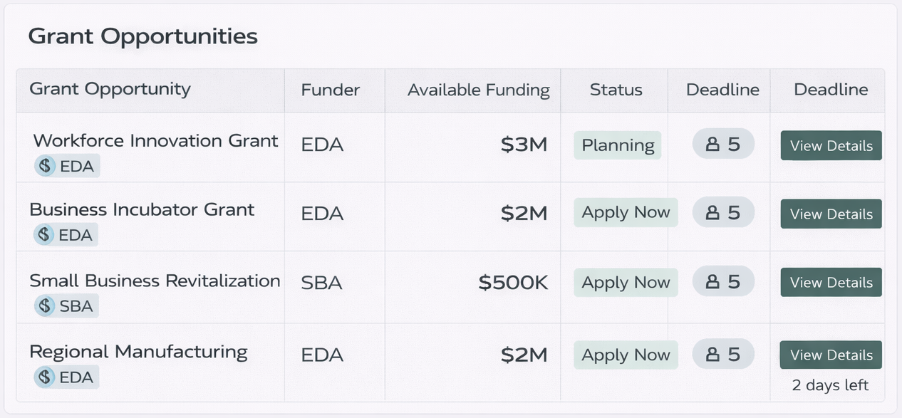 Economic development grant tracking